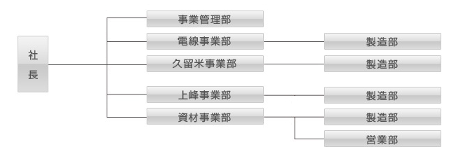組織図